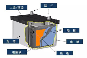 Structure of lead acid battery